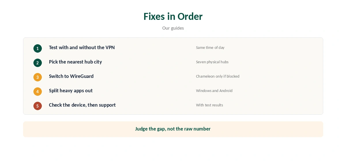 VyprVPN slow fixes in order, from baseline test to support