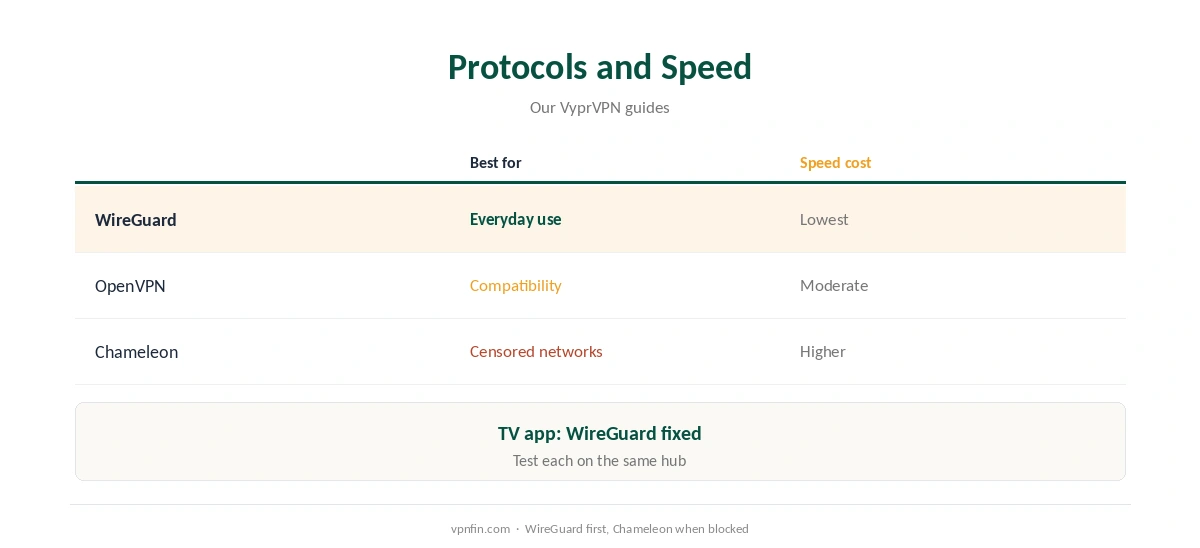 VyprVPN slow: protocols compared for speed