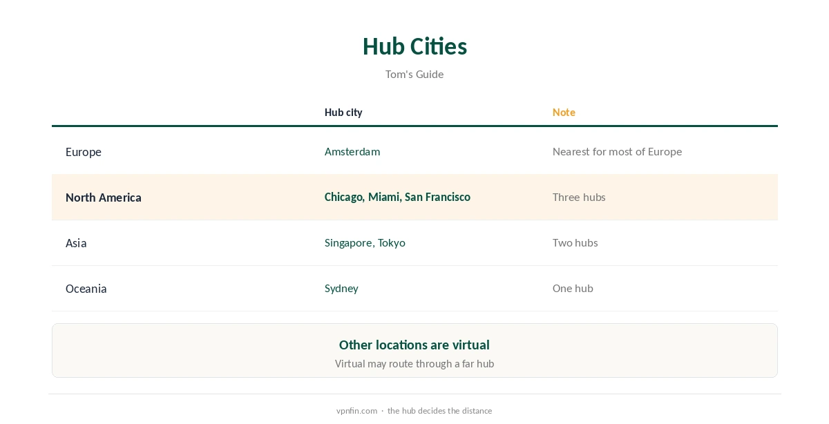 VyprVPN slow: hub cities compared with virtual locations