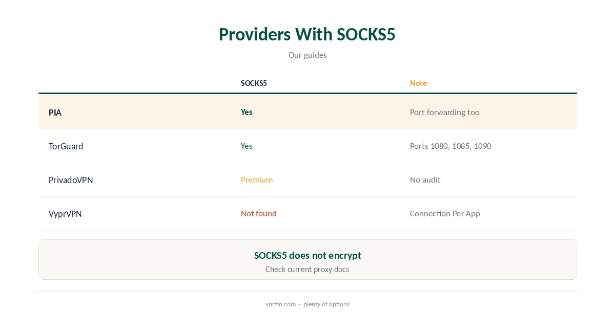 VyprVPN SOCKS5 alternatives compared: providers with a proxy
