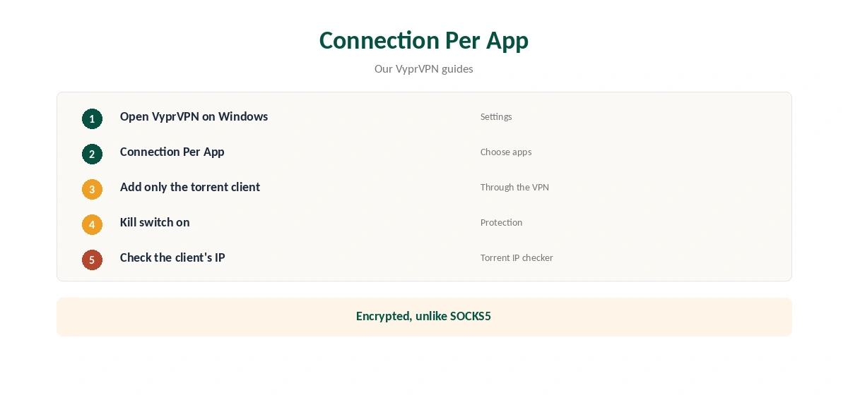 VyprVPN SOCKS5 substitute: Connection Per App in five steps