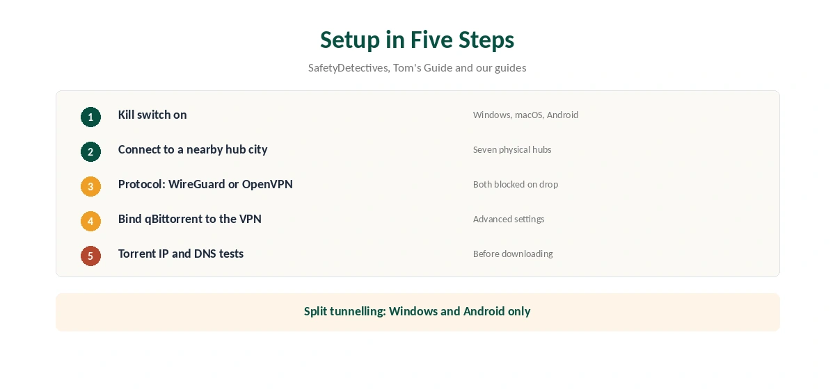 VyprVPN torrent setup in five steps, from kill switch to leak test