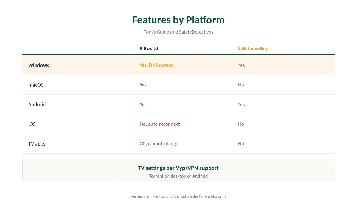 VyprVPN torrent features by platform: kill switch and split tunnelling