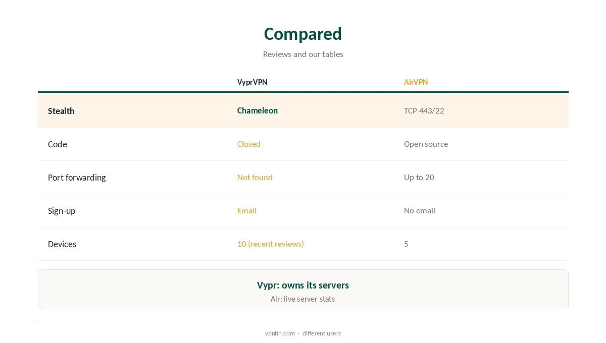 VyprVPN vs AirVPN compared on stealth, openness and ports