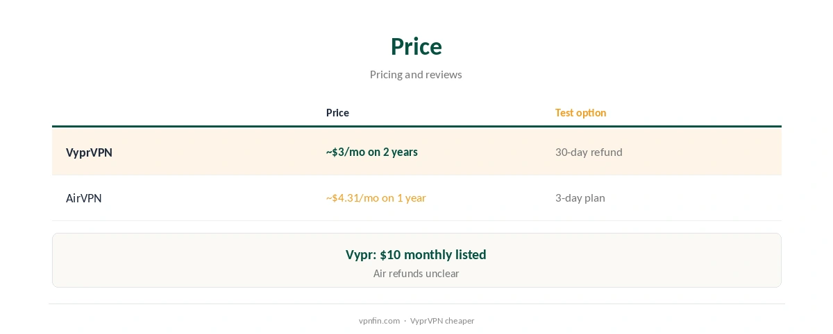 VyprVPN vs AirVPN: price compared on long plans