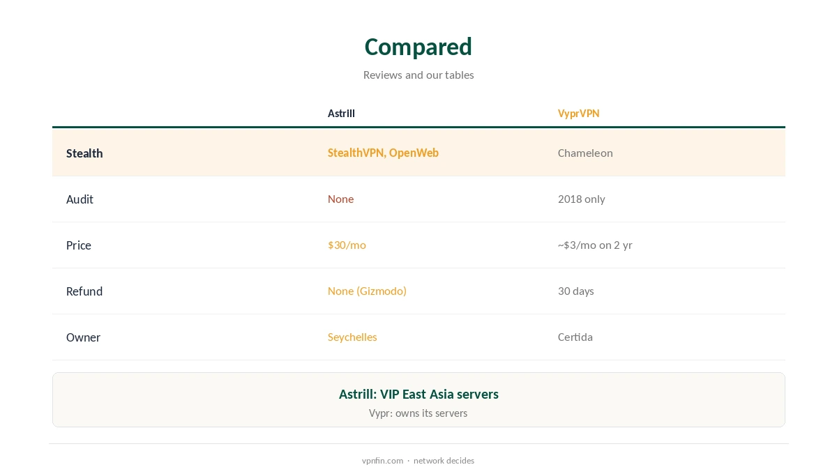 Astrill vs VyprVPN compared on stealth, evidence and price