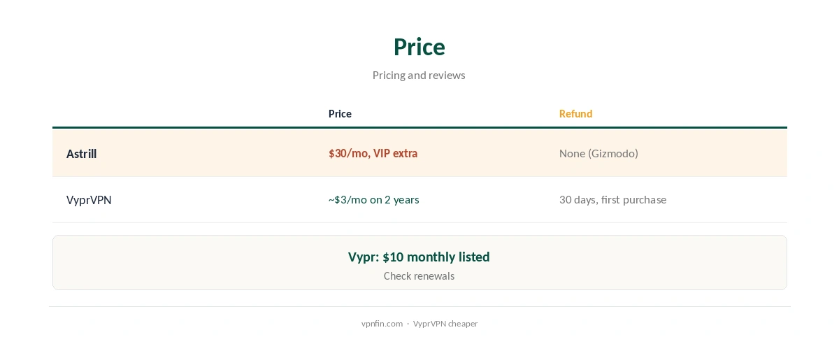 Astrill vs VyprVPN: price compared, a tenfold gap