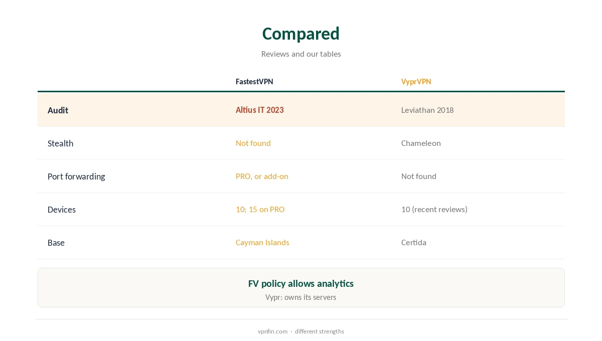FastestVPN vs VyprVPN compared on audits, stealth and devices