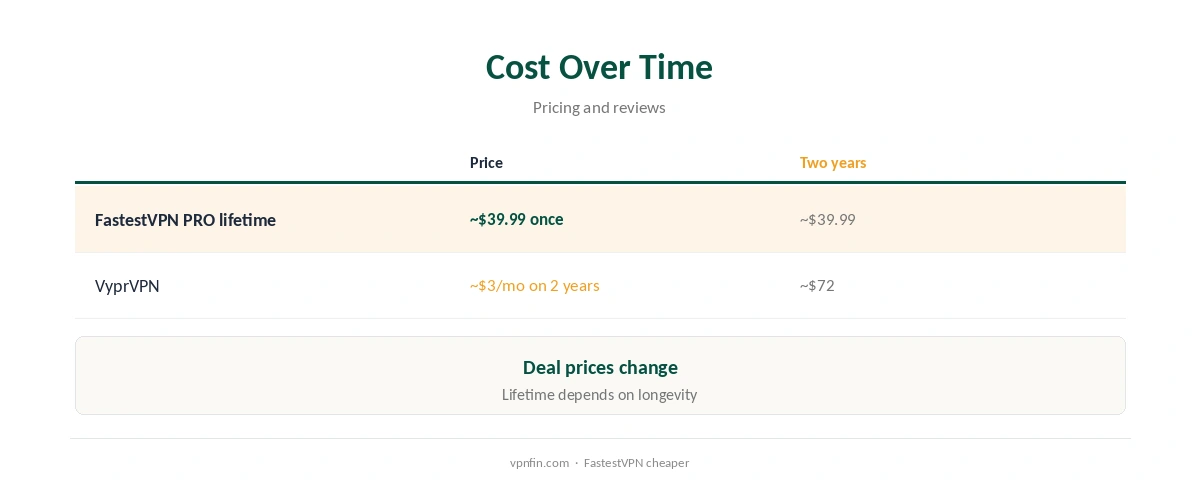FastestVPN vs VyprVPN: cost over time compared