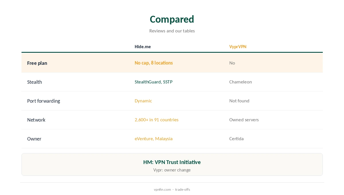 Hide.me vs VyprVPN compared on free use, stealth and ports
