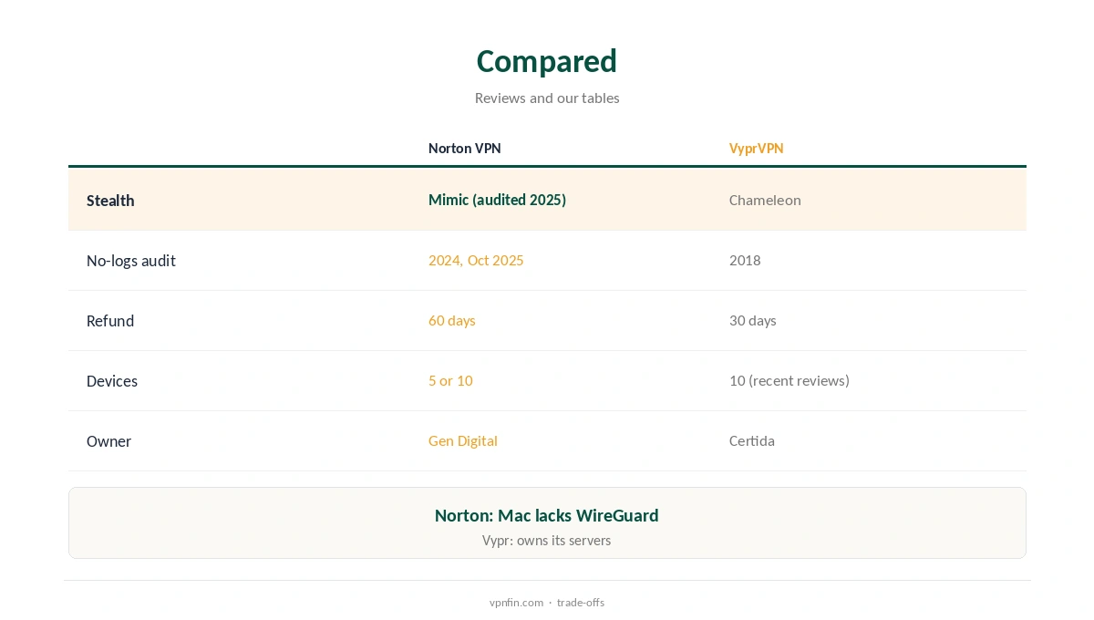 Norton VPN vs VyprVPN compared on stealth, audits and refunds