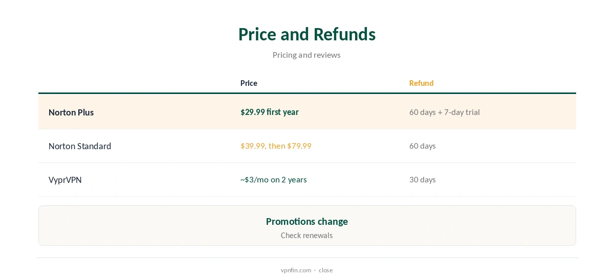 Norton VPN vs VyprVPN: price and refunds compared