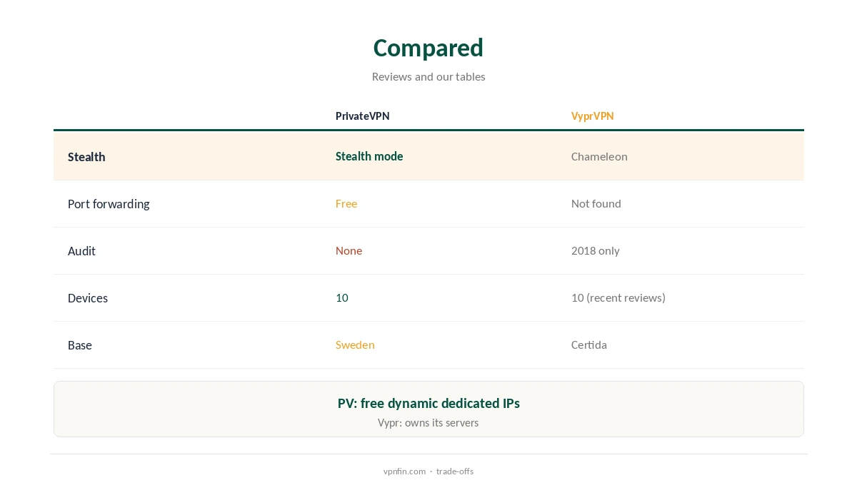 PrivateVPN vs VyprVPN compared on stealth, ports and evidence