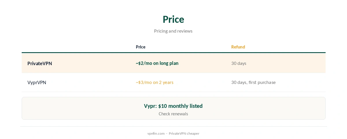PrivateVPN vs VyprVPN: price compared on long plans
