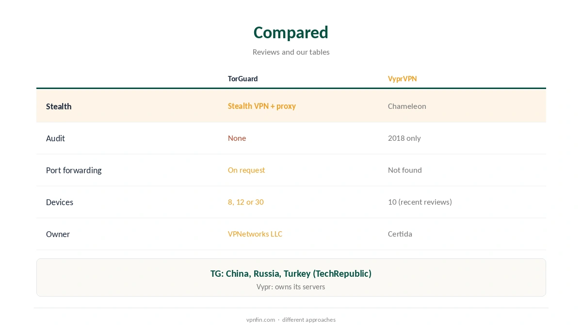 TorGuard vs VyprVPN compared on stealth tools, audits and devices