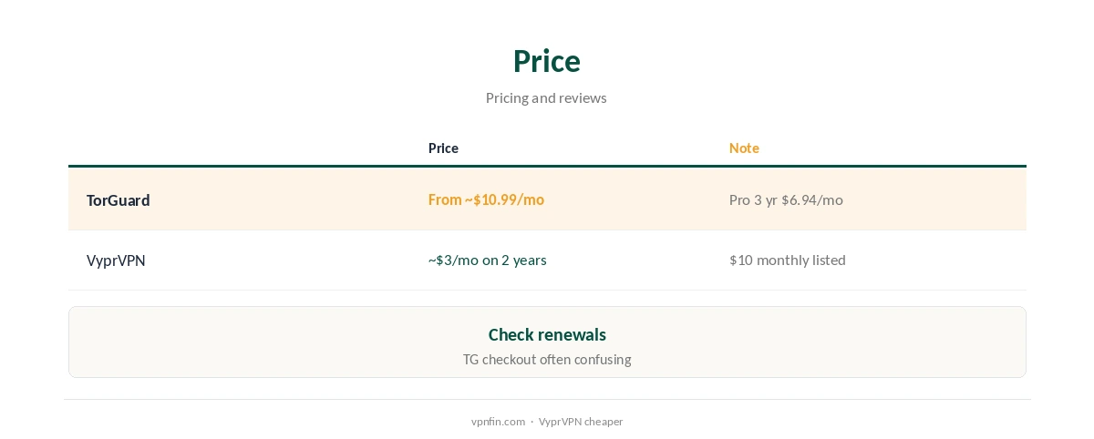 TorGuard vs VyprVPN: price compared on long plans