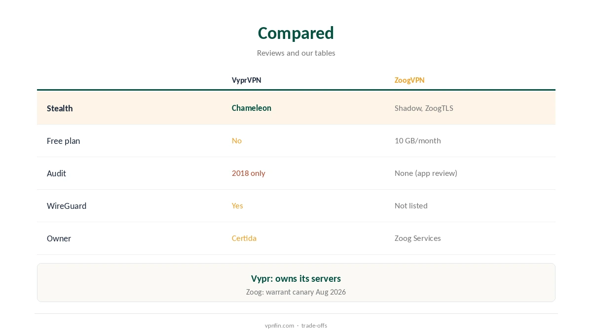 VyprVPN vs ZoogVPN compared on stealth, free use and evidence