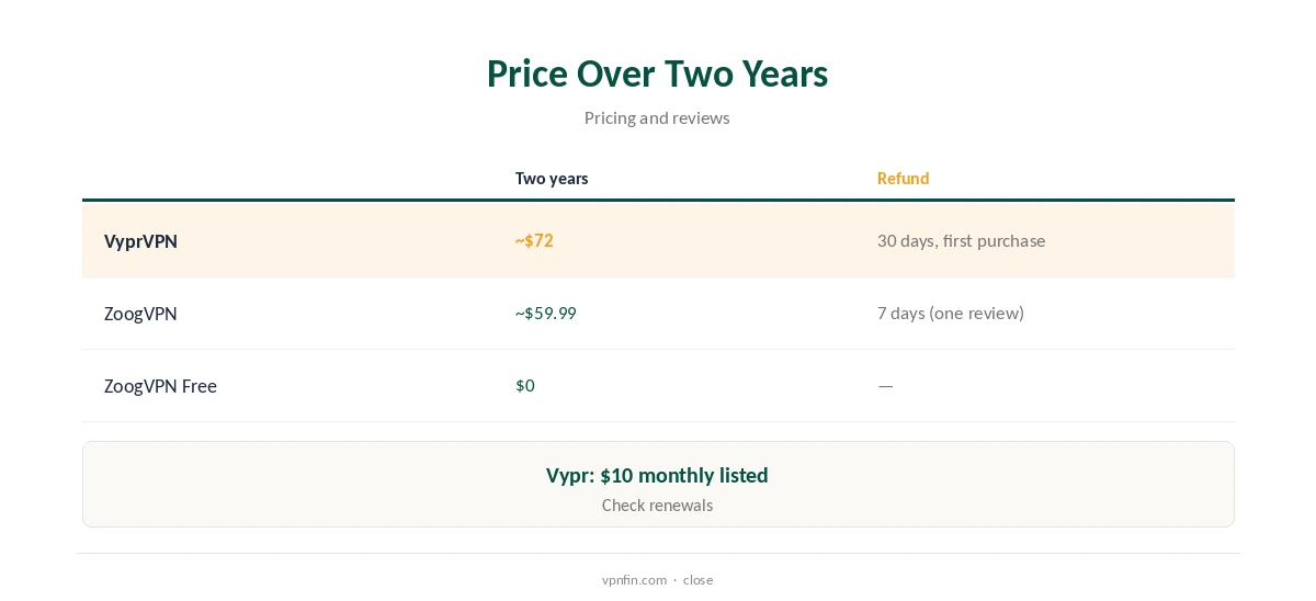 VyprVPN vs ZoogVPN: price compared over two years