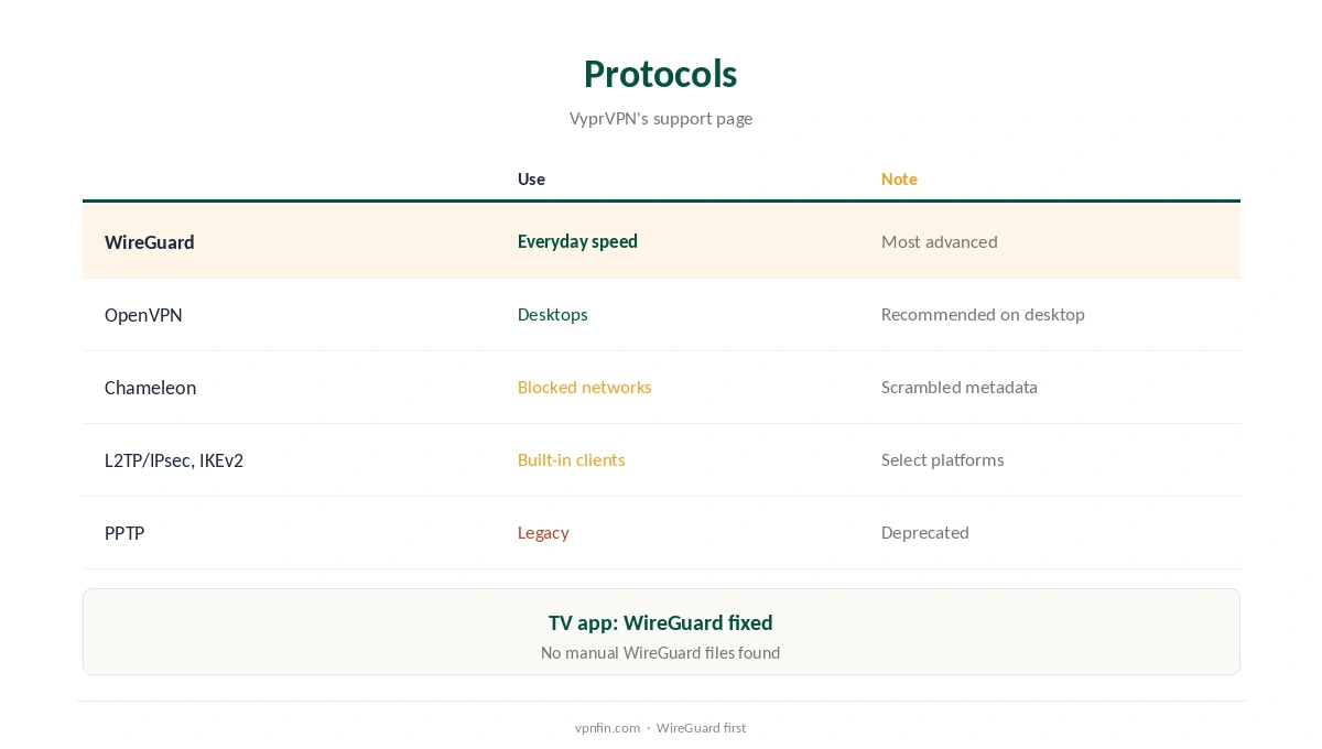 VyprVPN WireGuard: protocols compared from VyprVPN's support page