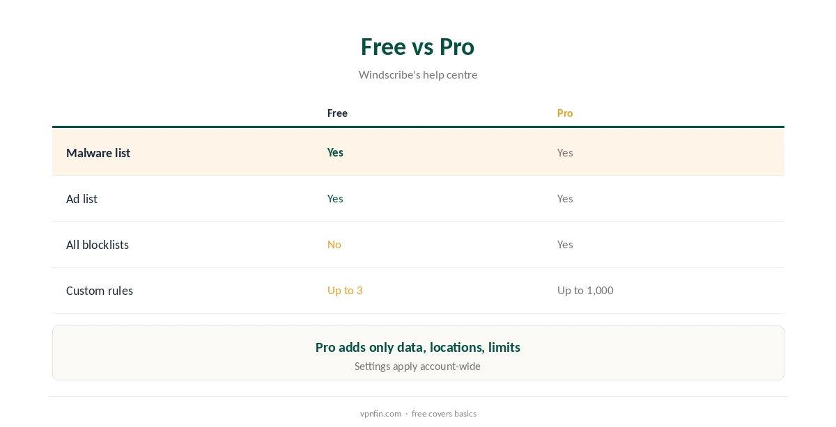 Windscribe ad blocker: free plan compared with Pro limits