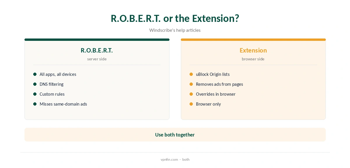 Windscribe ad blocker: R.O.B.E.R.T. compared with the extension