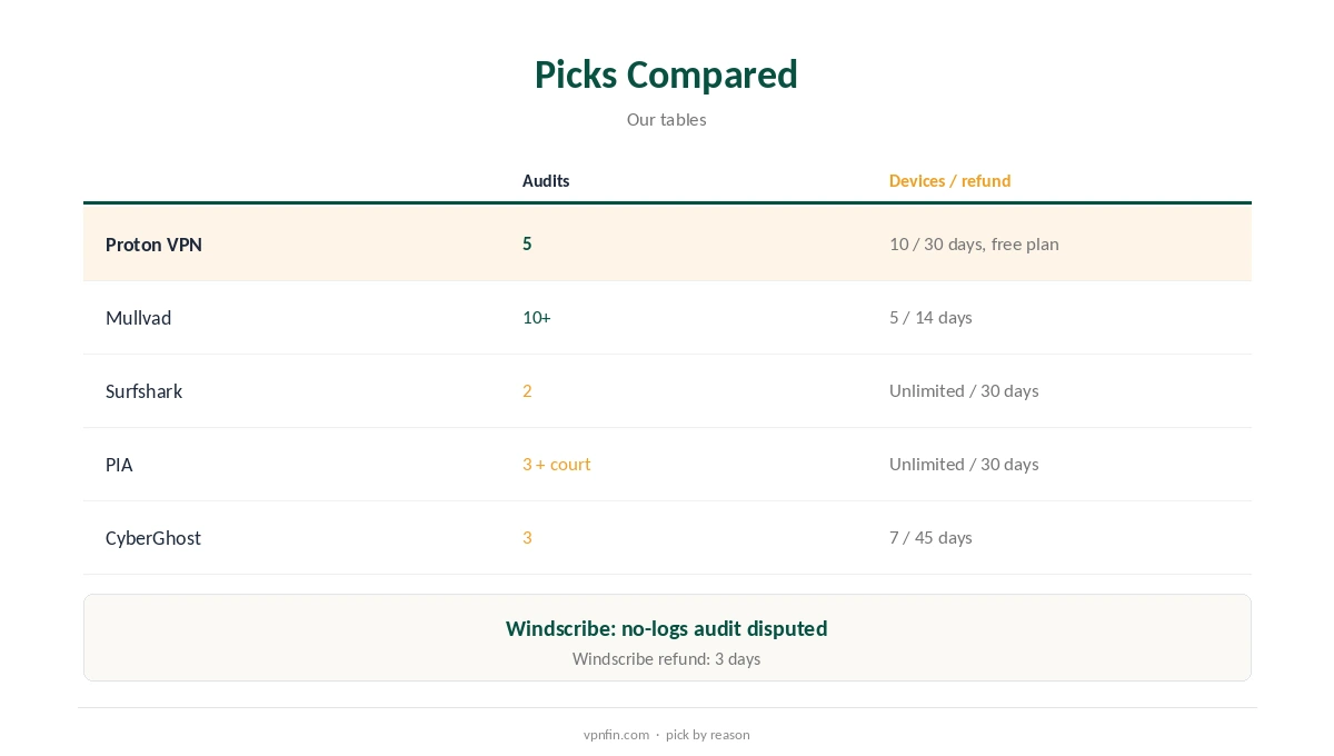 Windscribe alternative picks compared on audits, devices and price