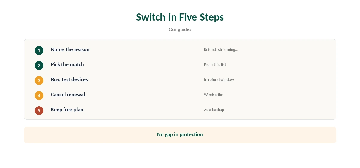 Windscribe alternative: switching in five steps