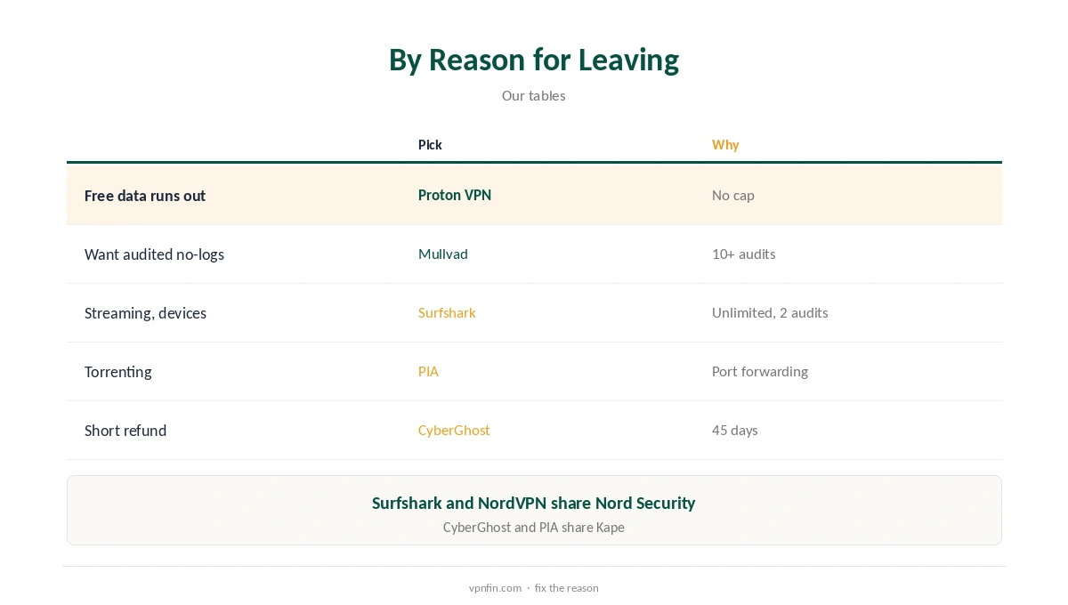 Windscribe alternative picks by reason for leaving