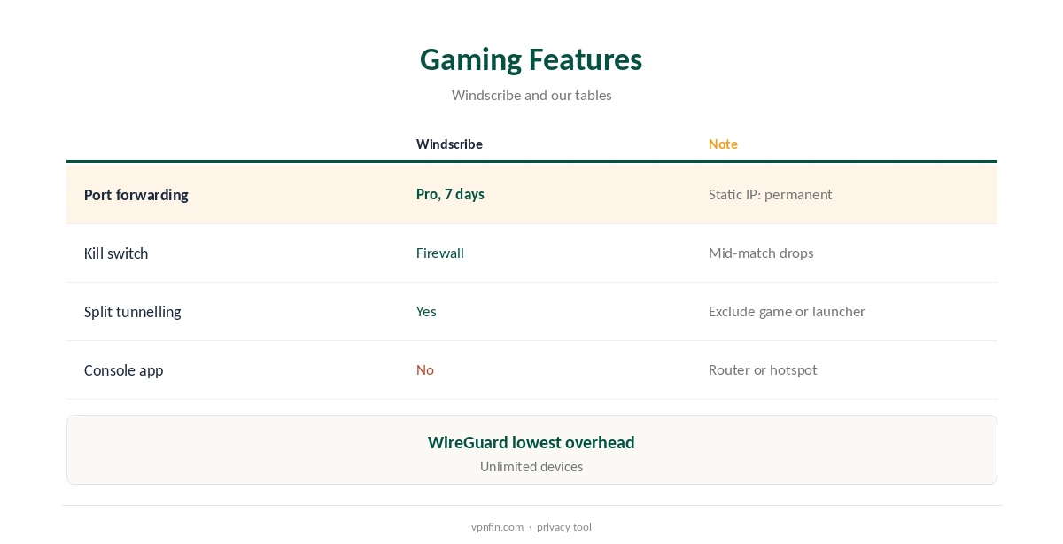 Windscribe Warzone: gaming features compared, from port forwarding to consoles