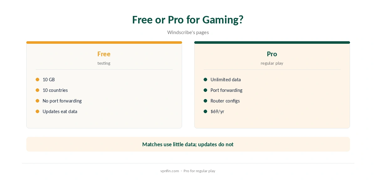 Windscribe Warzone: free plan compared with Pro for gaming