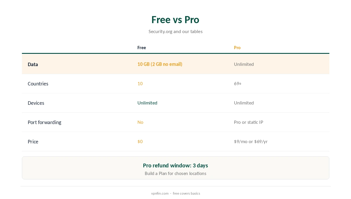 Windscribe free plan compared with Windscribe Pro