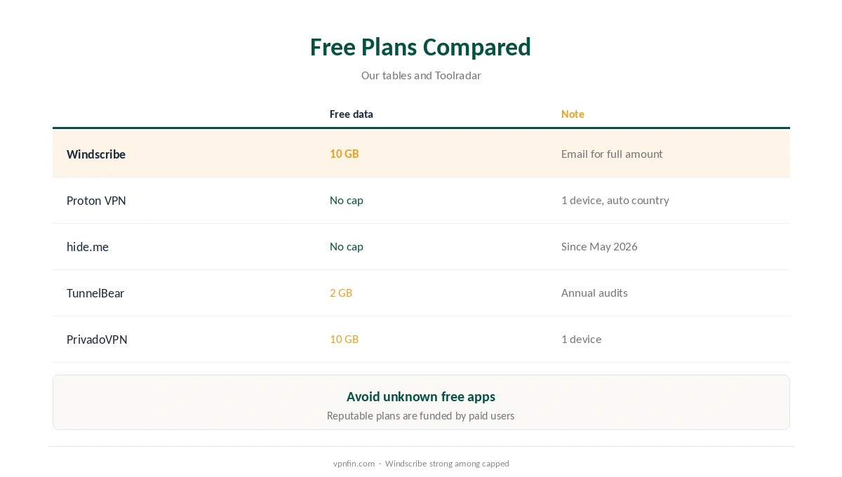 Windscribe free compared with other free plans