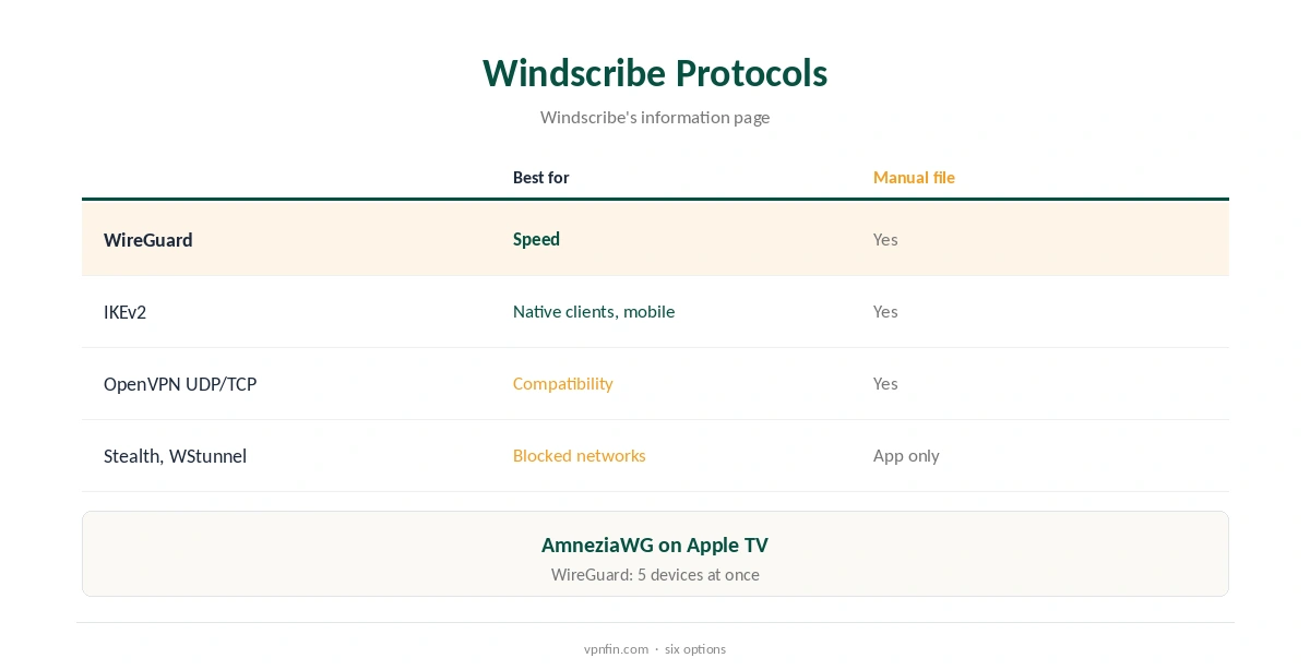 Windscribe IKEv2 compared with its other protocols
