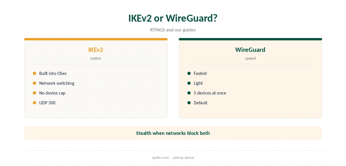 Windscribe IKEv2 compared with WireGuard