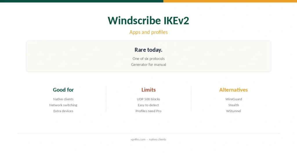 Windscribe IKEv2 guide cover: in the apps among six protocols, and in the config generator for manual setups