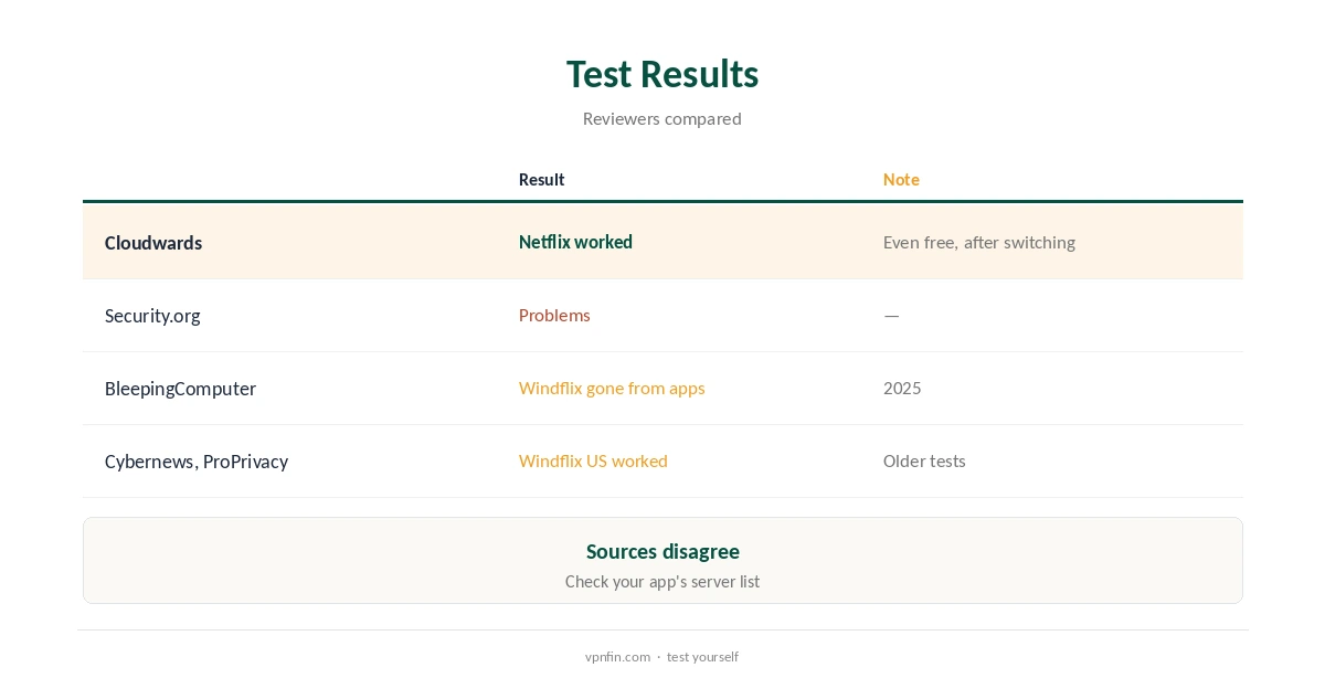 Netflix Windscribe test results compared