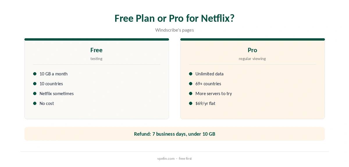 Netflix Windscribe: free plan compared with Pro