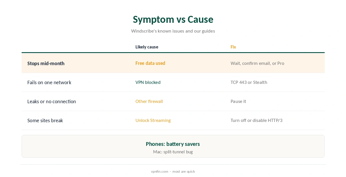 Windscribe down: symptoms compared with likely causes
