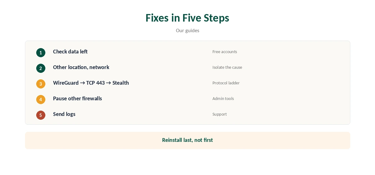 Windscribe down: fixes in five steps, in order