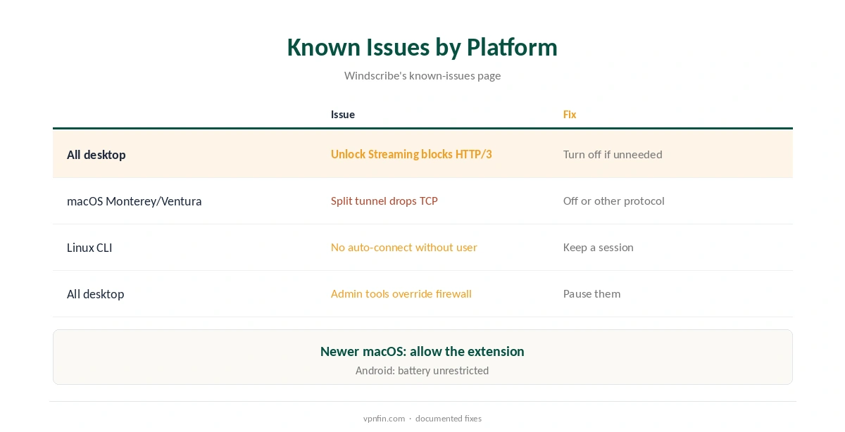 Windscribe down: known issues by platform
