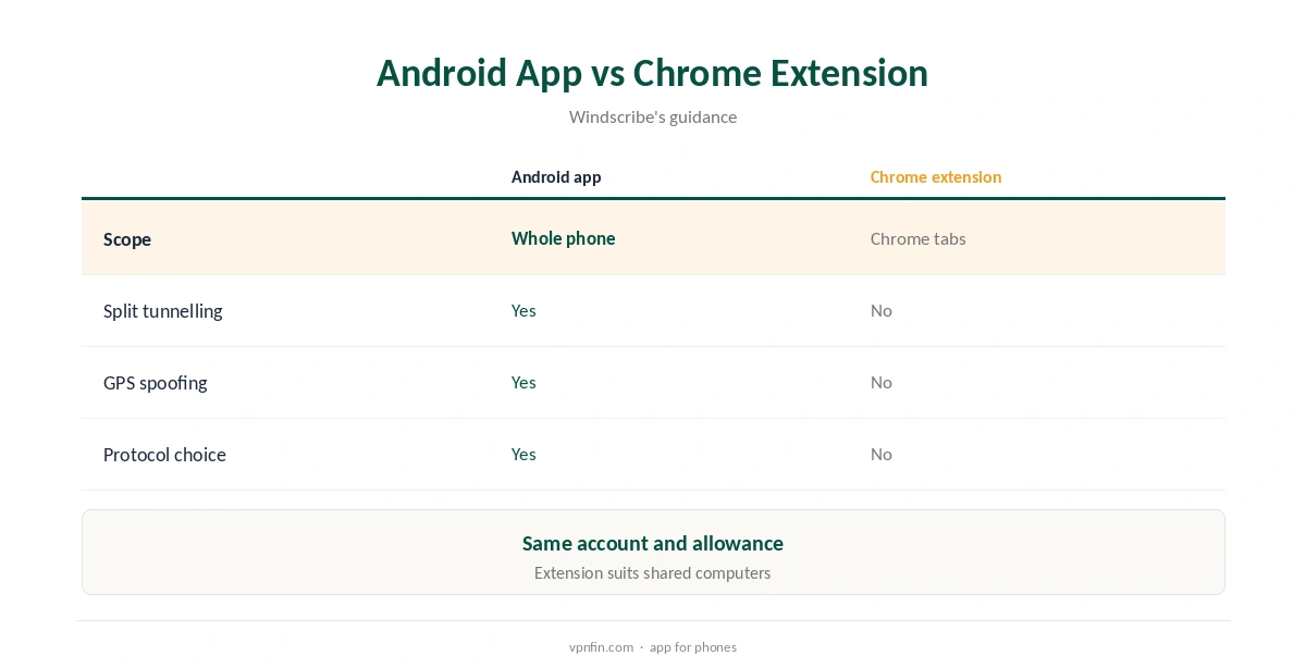 Windscribe Android: features compared with the Chrome extension
