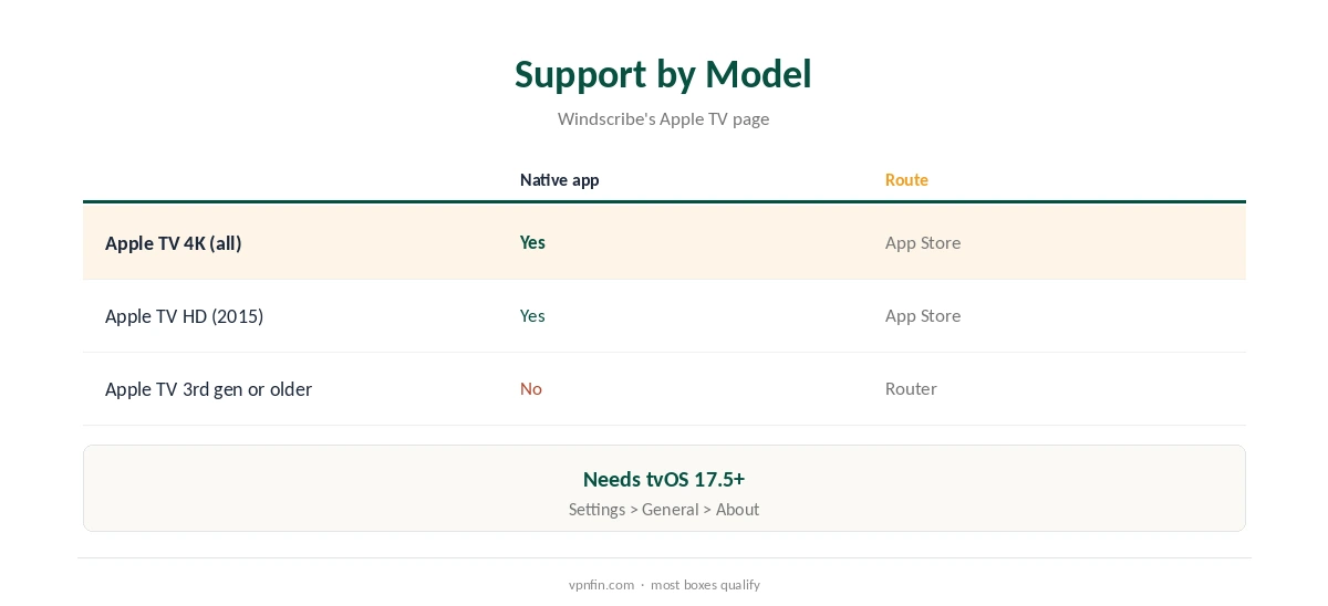Apple TV Windscribe support compared by model
