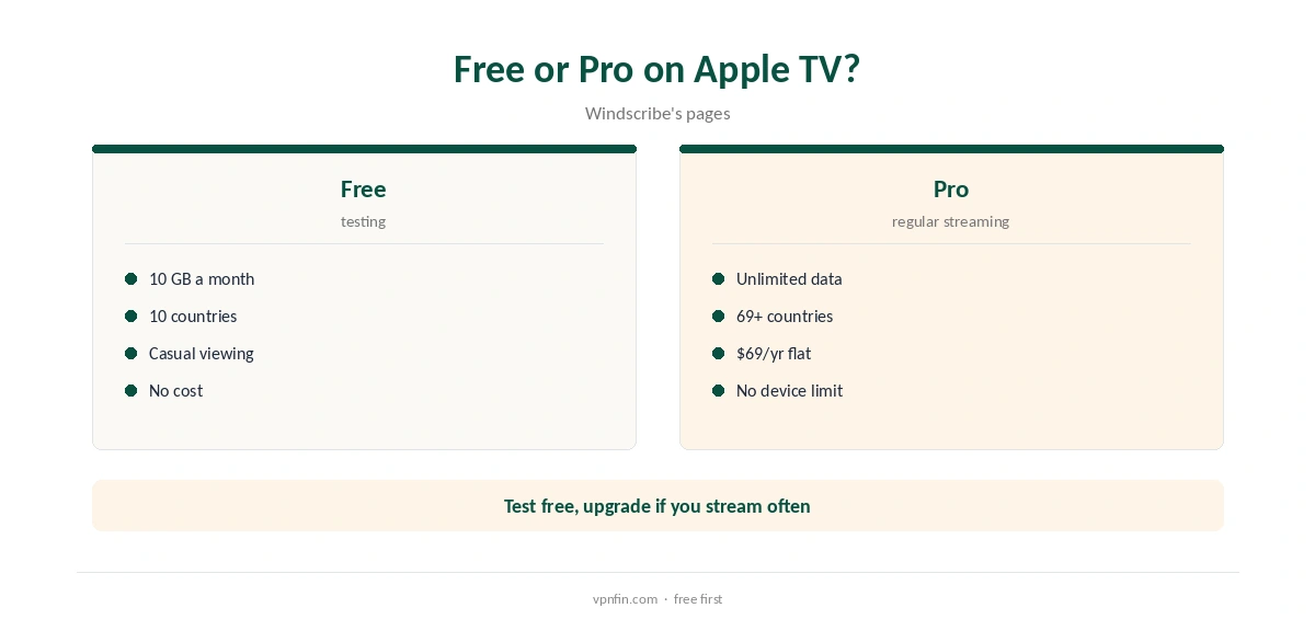 Apple TV Windscribe: free plan compared with Pro