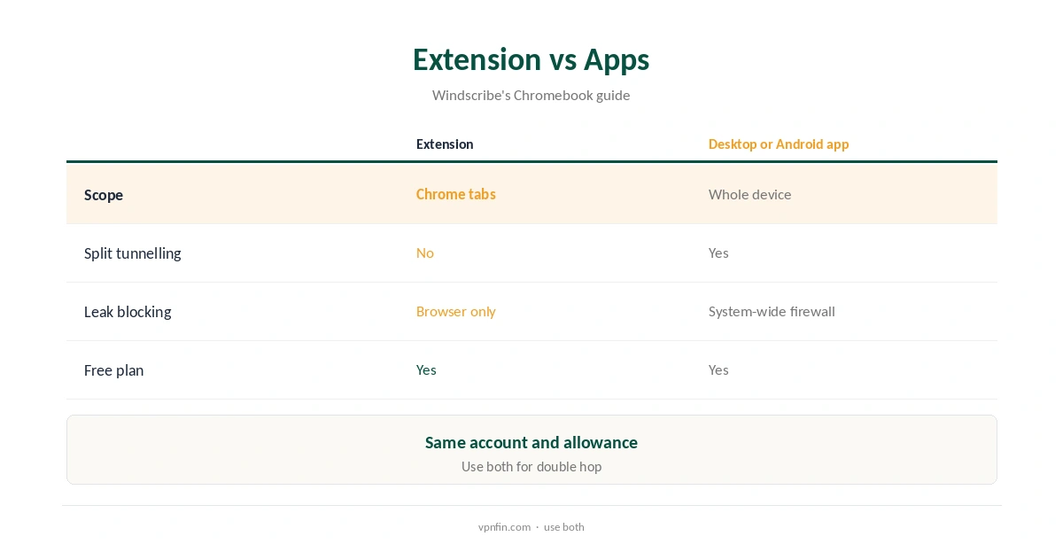 Windscribe Chrome: extension compared with the desktop and Android apps