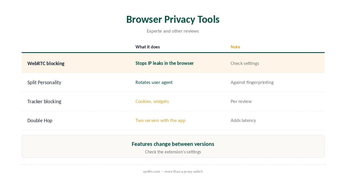 Windscribe Chrome: extension privacy tools compared