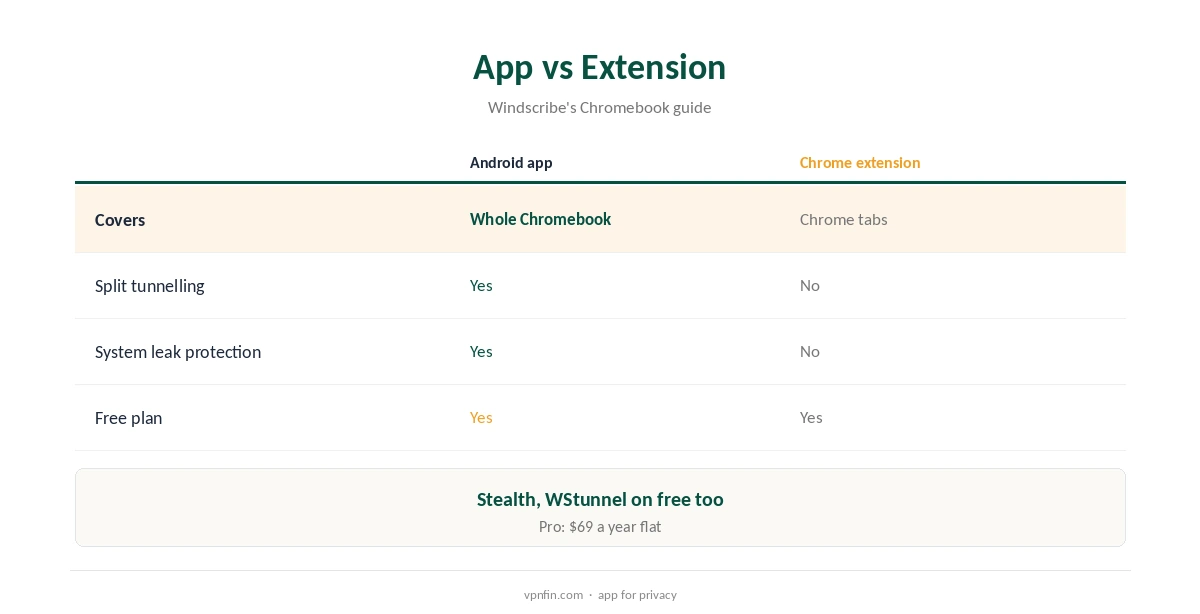 Windscribe Chromebook app compared with the extension