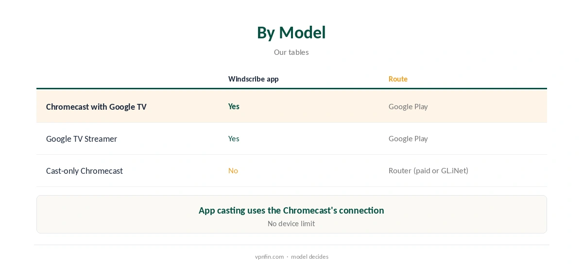 Windscribe Chromecast models compared, Google TV to cast-only