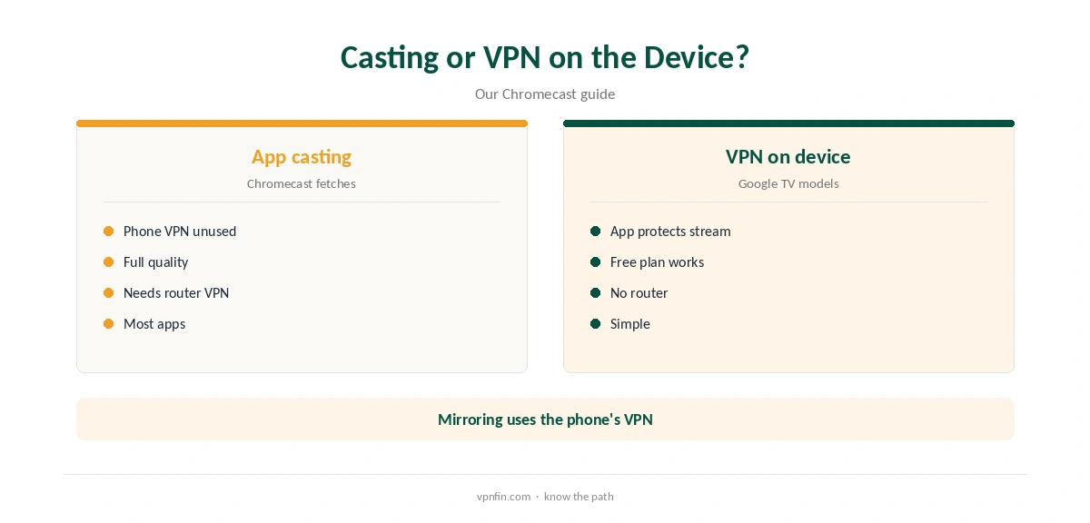 Windscribe Chromecast: casting compared with a VPN on the device