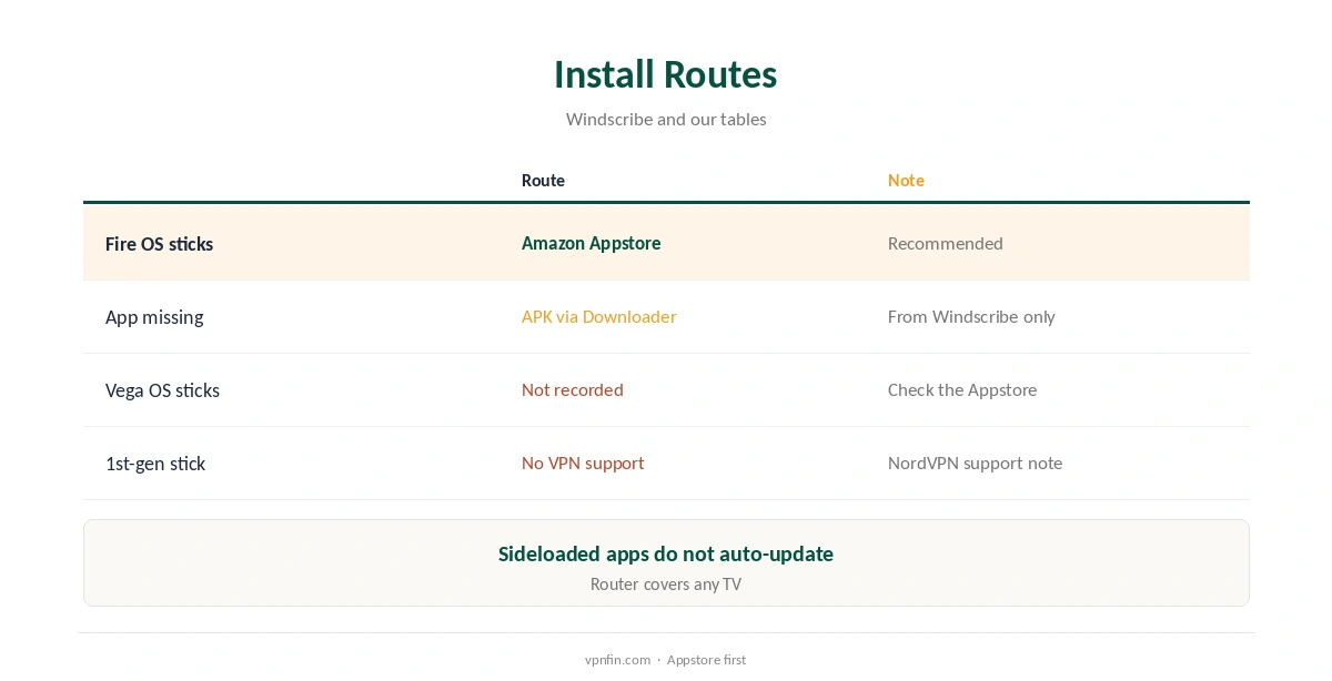 Windscribe Firestick: install routes compared by Fire TV type