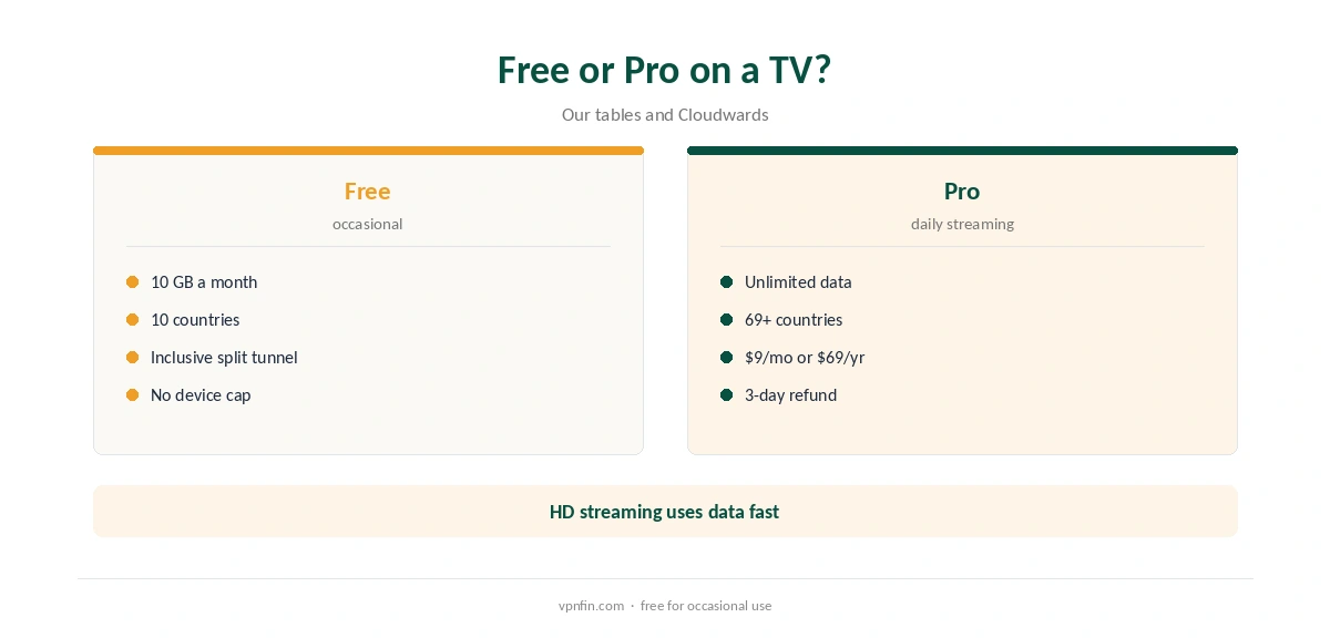 Windscribe Firestick: free plan compared with Pro on a TV